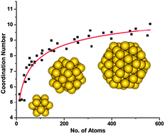 Graphical abstract: EXAFS as a tool to interrogate the size and shape of mono and bimetallic catalyst nanoparticles