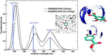 Graphical abstract: Photoabsorption spectra of a natural polyphenol compound for therapeutic applications: the protocatechuic acid in dilute water solution at room temperature