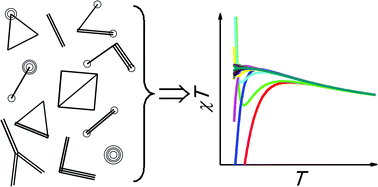 Graphical abstract: Computationally inexpensive interpretation of magnetic data for finite spin clusters