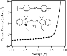 Graphical abstract: Improved performance of cyanine solar cells with polyaniline anodes