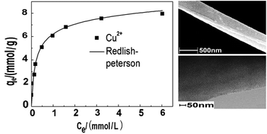 Graphical abstract: Preparation of novel poly(vinyl alcohol)/SiO2 composite nanofiber membranes with mesostructure and their application for removal of Cu2+ from waste water