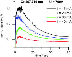 Graphical abstract: The hydrogen effect as a function of discharge parameters - investigations of the variation of emission yield in glow discharge plasmas