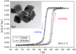 Graphical abstract: Thermal hysteresis of Morin transition in hematite particles