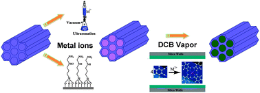 Graphical abstract: Stepwise in situ synthesis and characterization of metallophthalocyanines@mesoporous matrix SBA-15 composites