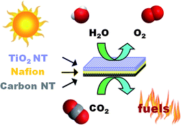 Graphical abstract: Synthesis of solar fuels by a novel photoelectrocatalytic approach