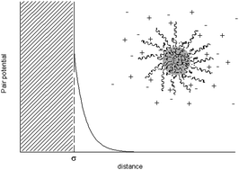 Graphical abstract: Evidence of repulsive Yukawa tail for copolymer micelles in room temperature ionic liquid