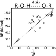 Graphical abstract: Comparison of cationic, anionic and neutral hydrogen bonded dimers