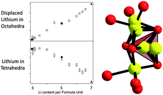 Graphical abstract: Structure and ionic conductivity in lithium garnets