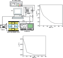 Graphical abstract: In situ characterization of microdroplet interfacial properties in digital microfluidic systems