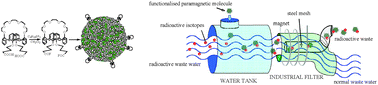 Graphical abstract: Functionalized paramagnetic nanoparticles for waste water treatment