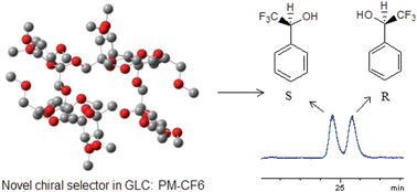 Graphical abstract: The use of cyclofructans as novel chiral selectors for gas chromatography