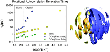 Graphical abstract: Molecular dynamics simulations of N,N,N,N-tetramethylammonium dicyanamide plastic crystal and liquid using a polarizable force field