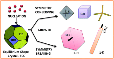 Graphical abstract: Symmetry and shape issues in nanostructure growth