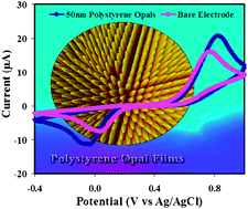 Graphical abstract: Permselective properties of polystyrene opal films at diamond electrode surfaces