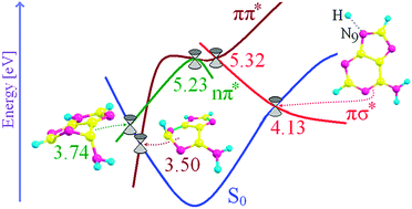 Graphical abstract: Ultrafast radiationless transition pathways through conical intersections in photo-excited 9H-adenine