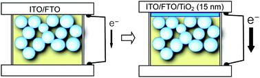 Graphical abstract: Enhanced charge collection efficiency by thin-TiO2-film deposition on FTO-coated ITO conductive oxide in dye-sensitized solar cells