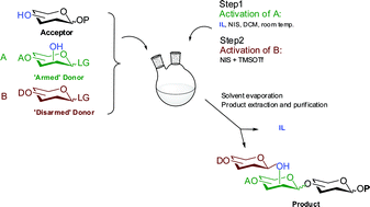 Graphical abstract: [bmim][OTf] as co-solvent/promoter in room temperature reactivity-based one-pot glycosylation reactions