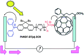 Graphical abstract: Solution processable donor–acceptor oligothiophenes for bulk-heterojunction solar cells