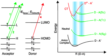 Graphical abstract: Direct spectroscopy of contact charge transfer states: Possible consequences for tryptophan excited-state deactivation pathways by O2 and formation of reactive oxygen species