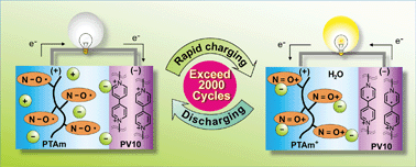 Graphical abstract: A TEMPO-substituted polyacrylamide as a new cathode material: an organic rechargeable device composed of polymer electrodes and aqueous electrolyte