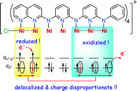 Graphical abstract: Manipulation of electronic structure via supporting ligands: a charge disproportionate model within the linear metal framework of asymmetric nickel string [Ni7(phdptrany)4Cl](PF6)