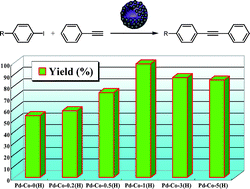 Graphical abstract: Hollow palladium–cobalt bimetallic nanospheres as an efficient and reusable catalyst for Sonogashira-type reactions