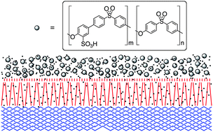 Graphical abstract: Chlorine tolerant, multilayer reverse-osmosis membranes with high permeate flux and high salt rejection