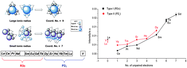 Graphical abstract: Nonlinear optical activity in dipolar organic–lanthanide complexes