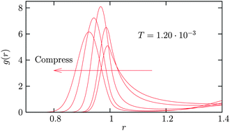 Graphical abstract: Anomalous structural evolution of soft particles: equibrium liquid state theory