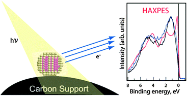 Graphical abstract: Complementarity between high-energy photoelectron and L-edge spectroscopy for probing the electronic structure of 5d transition metal catalysts