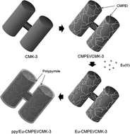 Graphical abstract: Preparation of polypyrrole-incorporated mesoporous carbon-based composites for confinement of Eu(iii) within mesopores