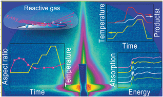 Graphical abstract: Combined TPRx, in situ GISAXS and GIXAS studies of model semiconductor-supported platinum catalysts in the hydrogenation of ethene