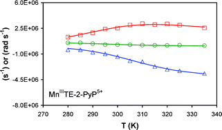 Graphical abstract: Water exchange rates of water-soluble manganese(iii) porphyrins of therapeutical potential