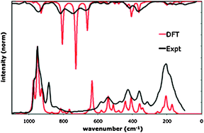 Graphical abstract: Luminescence in CeIV polyoxometalate [Ce(W5O18)2]8−: a combined experimental and theoretical study