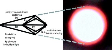 Graphical abstract: Non-linear optical effects (SRS) in nanostructured polyaniline LED