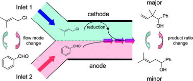 Graphical abstract: Chemoselective reaction system using a two inlet micro-flow reactor: application to carbonyl allylation