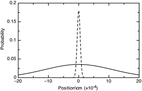 Graphical abstract: Reduction of diffusion broadening in flow by analysis of time-gated single-molecule data