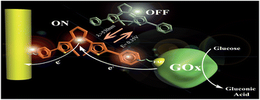 Graphical abstract: Switchable photochemical/electrochemical wiring of glucose oxidase with electrodes