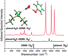 Graphical abstract: Time-dependent density functional theory study on the coexistent intermolecular hydrogen-bonding and dihydrogen-bonding of the phenol-H2O-diethylmethylsilane complex in electronic excited states
