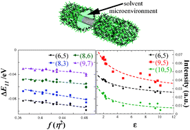 Graphical abstract: Solvatochromic shifts of single-walled carbon nanotubes in nonpolar microenvironments