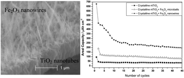 Graphical abstract: A novel architectured negative electrode based on titania nanotube and iron oxide nanowire composites for Li-ion microbatteries