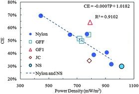 Graphical abstract: The use of nylon and glass fiber filter separators with different pore sizes in air-cathode single-chamber microbial fuel cells