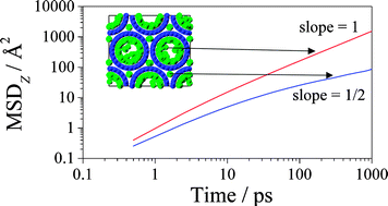 Graphical abstract: Dual diffusion mechanism of argon confined in single-walled carbon nanotube bundles