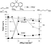Graphical abstract: High chemo and regioselective formation of alcohols from the hydrocarbonylation of alkenes using cooperative ligand effects