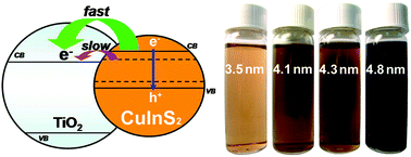 Graphical abstract: Solution synthesis of high-quality CuInS2 quantum dots as sensitizers for TiO2 photoelectrodes