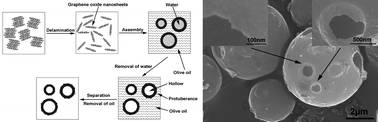 Graphical abstract: Hollow graphene oxide spheres self-assembled by W/O emulsion