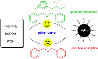 Graphical abstract: Unique role of ionic liquid in microwave-assisted synthesis of monodisperse magnetite nanoparticles