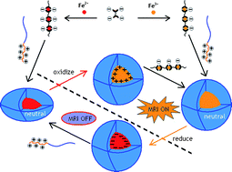 Graphical abstract: Redox responsive molecular assemblies based on metallic coordination polymers