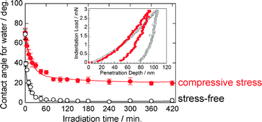 Graphical abstract: Surface residual stress dependence on photoinduced highly hydrophilic conversion and back-reaction in the dark of rutile single crystals