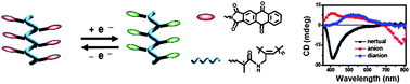 Graphical abstract: Near-infrared electrochromic and chiroptical switching polymers: synthesis and characterization of helical poly(N-propargylamides) carrying anthraquinone imide moieties in side chains